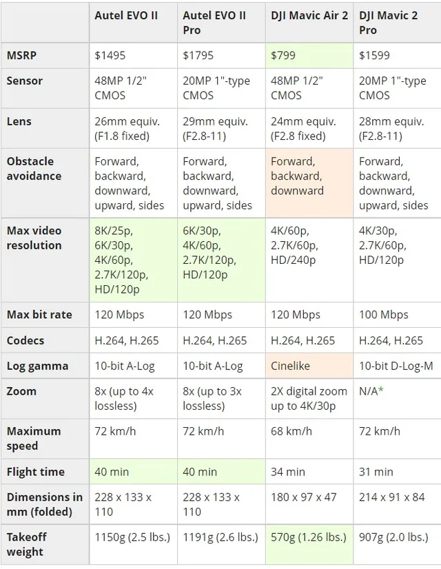 Confronto autel dji 1