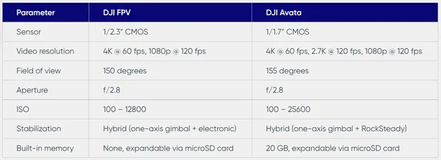 Confronto dji fpv avata